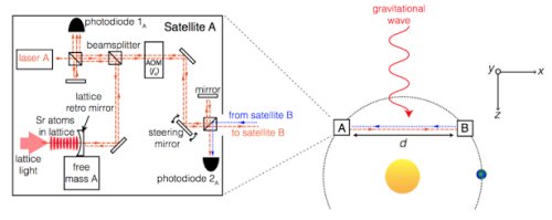 Атомний годинник з оптичною гратами стануть чутливим елементом детектора гравітаційних хвиль