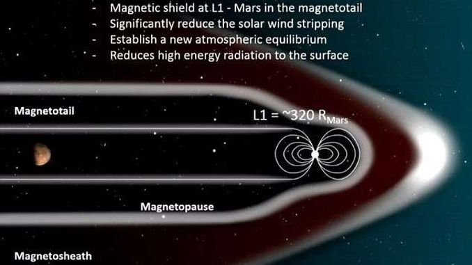 Магнітний щит, силою 2 Тесла, може зробити Марс придатним для терраформаціі