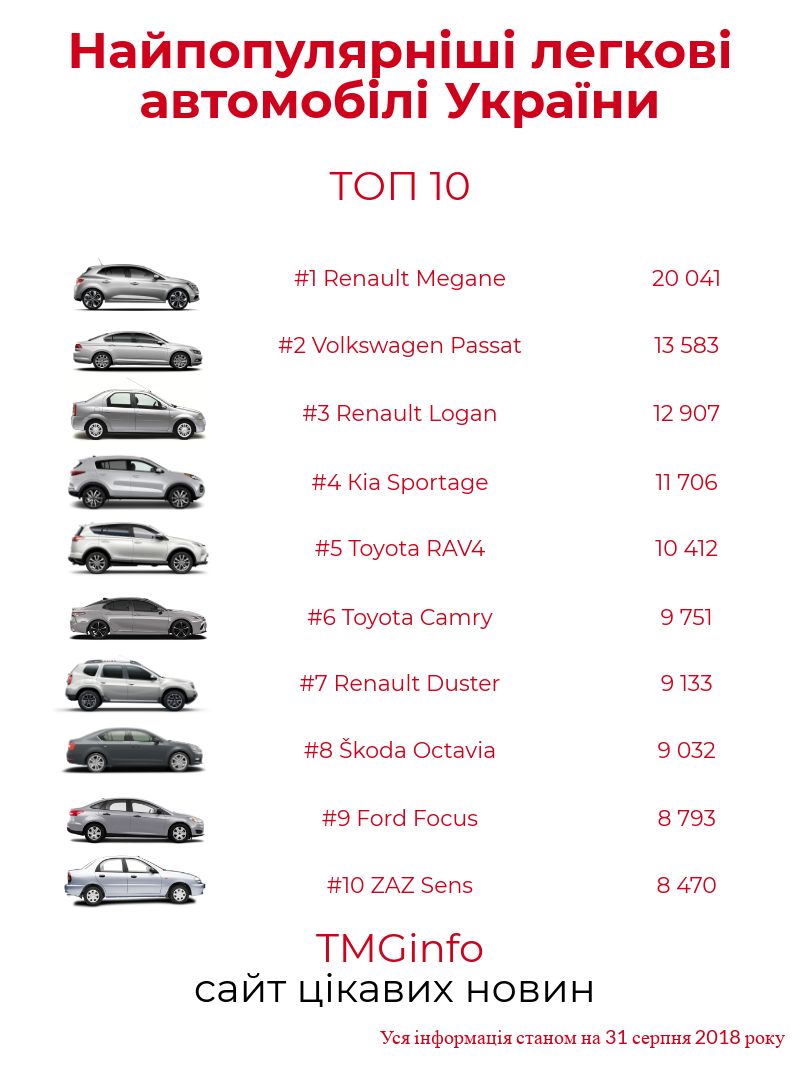 Самые популярные автомобили Украины